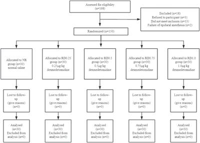 The median effective concentration of epidural ropivacaine with different doses of dexmedetomidine for motor blockade: an up-down sequential allocation study